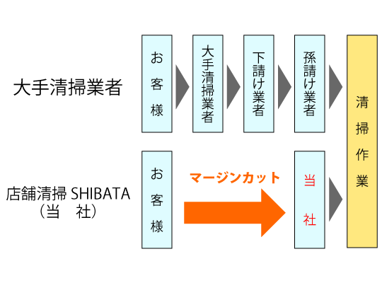 清掃業者の中間マージン